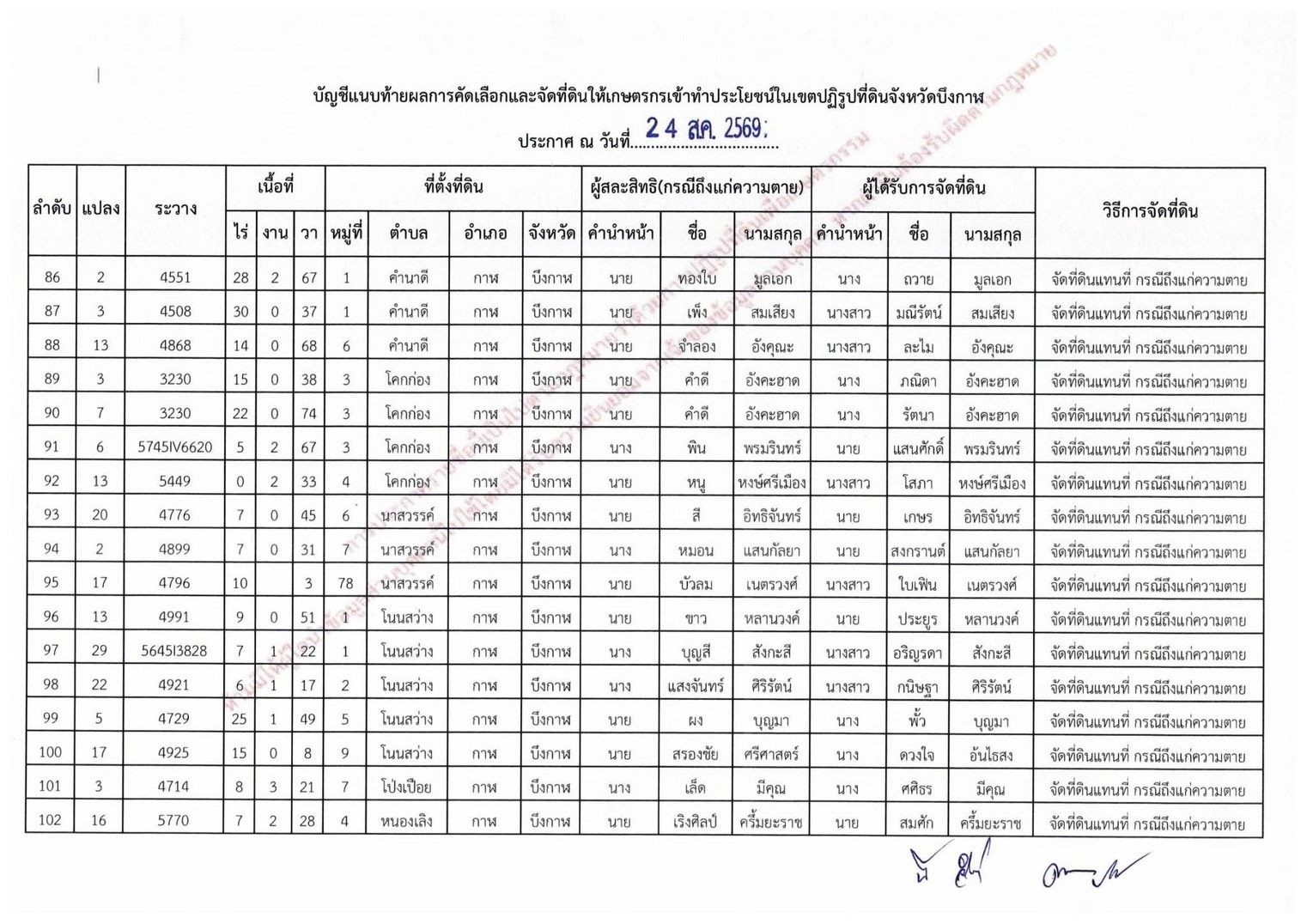 title - ประกาศสำนักงานปฏิรูปที่ดินจังหวัดบึงกาฬ เรื่อง ผลการคัดเลือกและจัดที่ดินให้เกษตรกรให้เข้าทำประโยชน์ในเขตปฏิรูปที่ดินจังหวัดบึงกาฬ